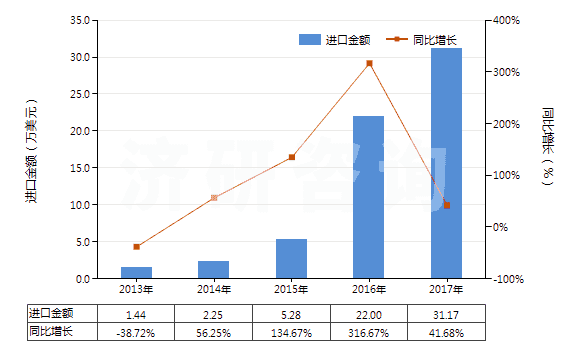 2013-2017年中國氟化釔(HS28469036)進口總額及增速統(tǒng)計